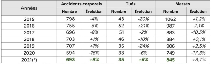 (*) Données provisoires du 1er janvier et 30 novembre 2021 (*) Données provisoires du 1er janvier et 30 novembre 2021
