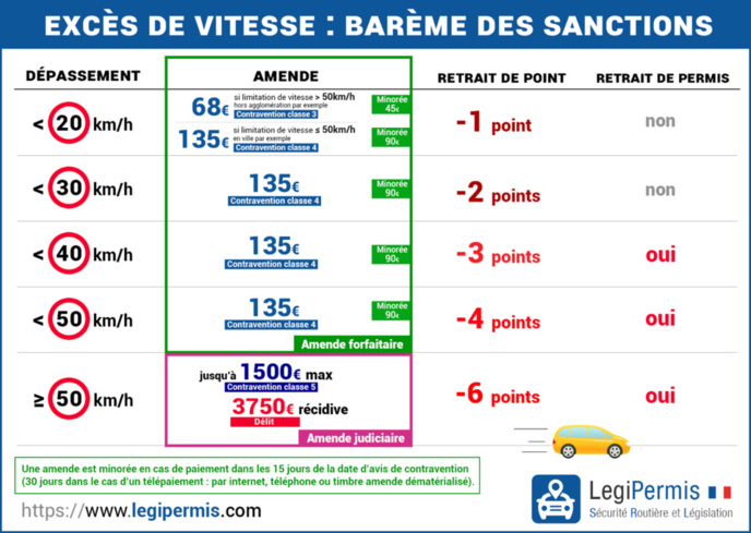Deux délits d’excès de grande vitesse sanctionnés par les gendarmes de Dieppe 