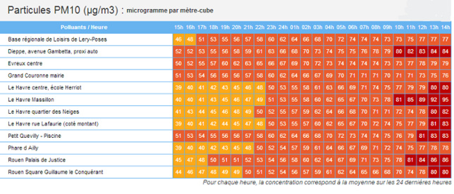L'évolution de la pollution ce mercredi jusqu'à 14 heures (cliquez sur la photo pour l'agrandir) L'évolution de la pollution ce mercredi jusqu'à 14 heures (cliquez sur la photo pour l'agrandir)
