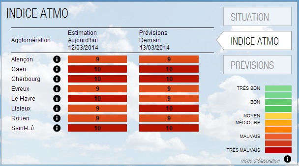 Les indices de la qualité de l'air pôur aujourd'hui et demain jeudi 13 mars, selon les prévisions d'Air Normand