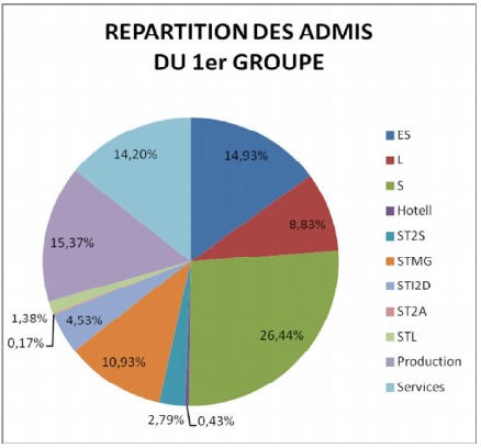 Académie de Rouen : le taux de réussite au baccalauréat en hausse de 0,9% selon les résultats provisoires