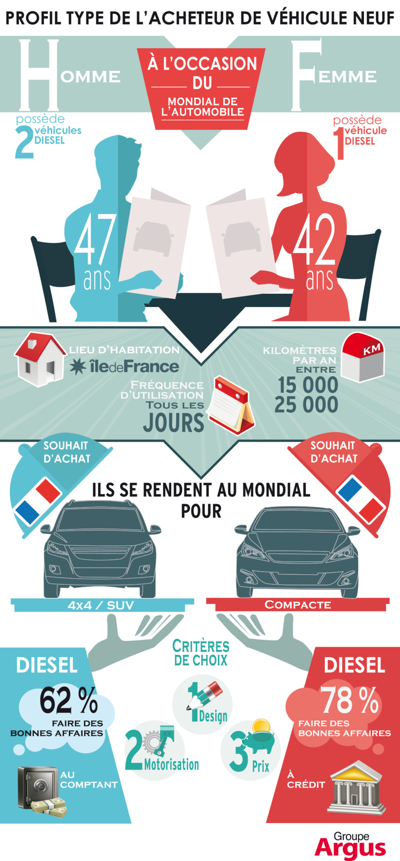 Mondial de l'automobile : l'Argus dresse le portrait-robot du futur acheteur 