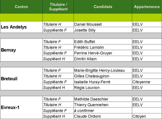 Haute-Normandie : Europe Ecologie Les Verts dévoile les noms de ses candidats Haute-Normandie : Europe Ecologie Les Verts dévoile les noms de ses candidats
