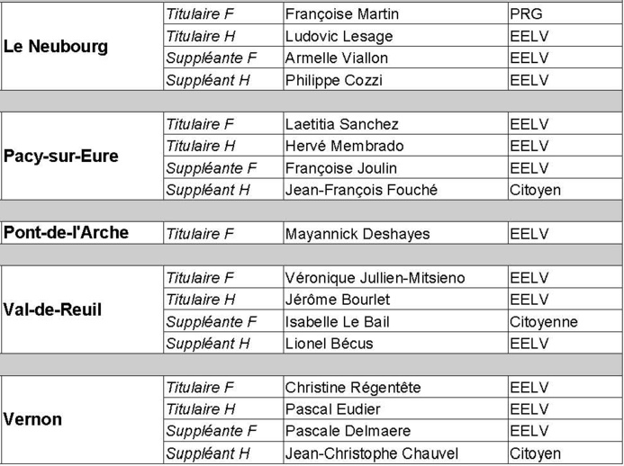 Haute-Normandie : Europe Ecologie Les Verts dévoile les noms de ses candidats Haute-Normandie : Europe Ecologie Les Verts dévoile les noms de ses candidats