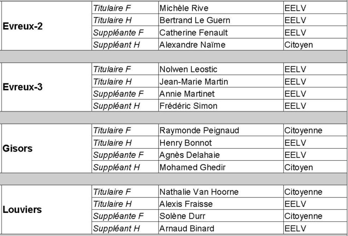 Haute-Normandie : Europe Ecologie Les Verts dévoile les noms de ses candidats Haute-Normandie : Europe Ecologie Les Verts dévoile les noms de ses candidats