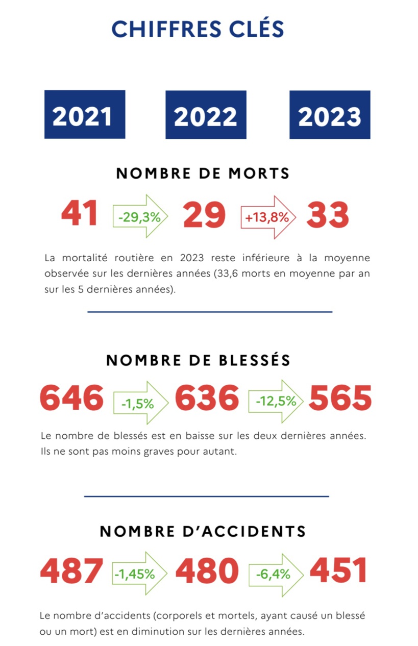 Eure. Un cyclomotoriste tué dans un accident de la route à Beuzeville Eure. Un cyclomotoriste tué dans un accident de la route à Beuzeville