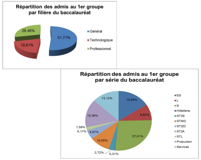 Baccalauréat 2015 : 77% de reçus dans l'académie de Rouen Baccalauréat 2015 : 77% de reçus dans l'académie de Rouen