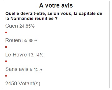 Rouen préférée des français pour devenir la capitale de la Normandie (sondage Ifop)