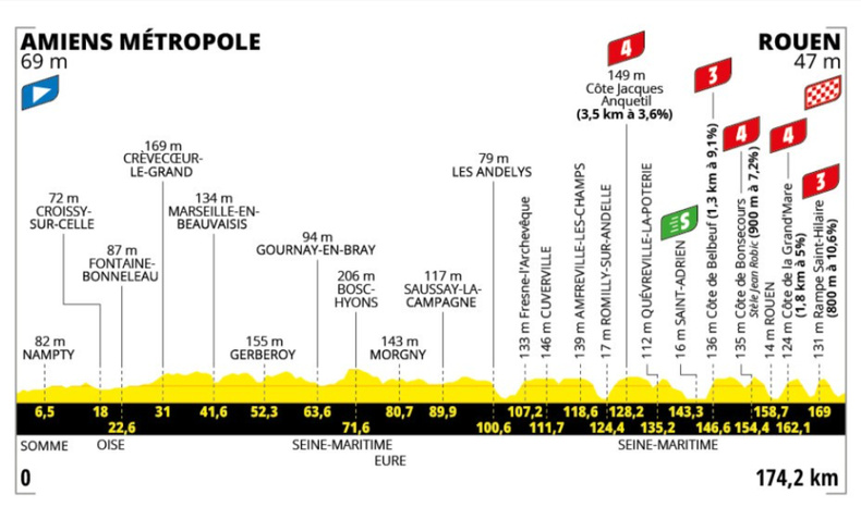 Les principales difficultés du parcours avant l'arrivée à Rouen Les principales difficultés du parcours avant l'arrivée à Rouen