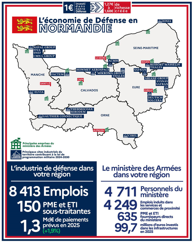L’économie de défense pèse plus de 8 000 emplois en Normandie