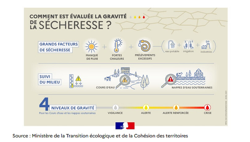 Sécheresse : cinq rivières de l’Eure placées en vigilance par la préfecture