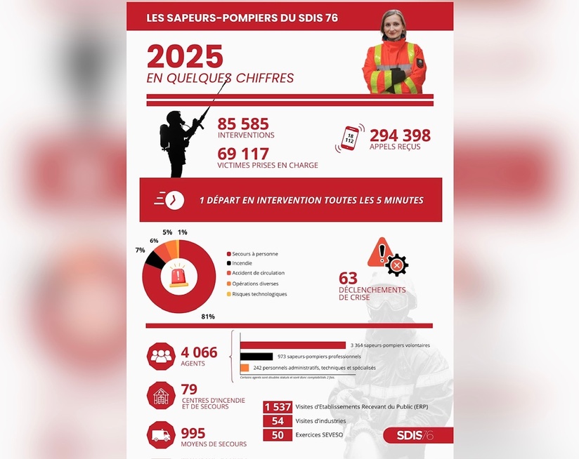 En 2025, les sapeurs-pompiers de Seine-Maritime ont enchaîné plus de 85 000 interventions En 2025, les sapeurs-pompiers de Seine-Maritime ont enchaîné plus de 85 000 interventions