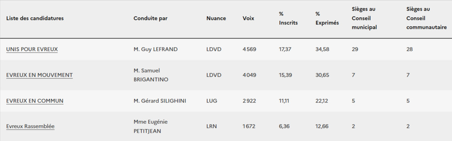 A Evreux, quatre listes ont pu se maintenir au second tour. La primer au sortant a fonctionné pour Guy Lefrand, réélu avec plus de 34% des suffrages exprimés (résultat ministère de l'Intérieur)