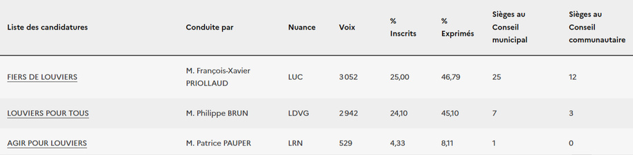 Le maire sortant de Louviers François-Xavier Priollaud conserve son siège, talonné par le socialiste Phi!lippe Brun (résultats ministère de l'Inté Le maire sortant de Louviers François-Xavier Priollaud conserve son siège, talonné par le socialiste Phi!lippe Brun (résultats ministère de l'Inté