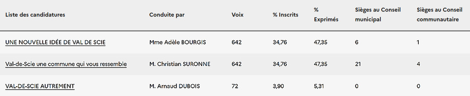 Municipales 2026. Avec  642 voix chacun, l’égalité départagée par la règle de l’âge à Val-de-Scie