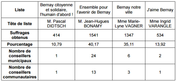 Élections à Bernay : La liste de Jean-Hugues Bonamy (UDI-LR) arrive en tête du 2ème tour Élections à Bernay : La liste de Jean-Hugues Bonamy (UDI-LR) arrive en tête du 2ème tour