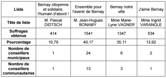 Élections à Bernay : La liste de Jean-Hugues Bonamy (UDI-LR) arrive en tête du 2ème tour