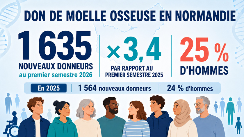 Don de moelle osseuse : les inscriptions bondissent en Normandie, mais les profils doivent se diversifier