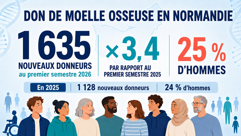 Don de moelle osseuse : les inscriptions bondissent en Normandie, mais les profils doivent se diversifier Don de moelle osseuse : les inscriptions bondissent en Normandie, mais les profils doivent se diversifier