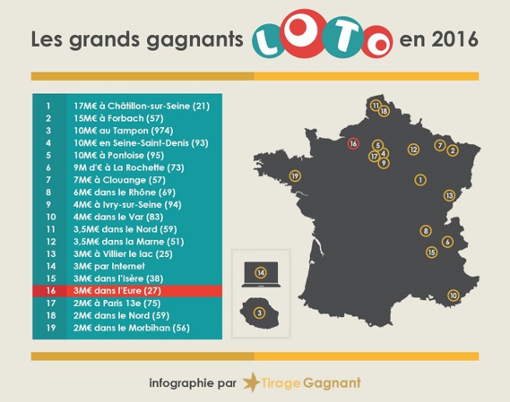 Un joueur de l'Eure remporte 3 millions d'euros au Loto Un joueur de l'Eure remporte 3 millions d'euros au Loto