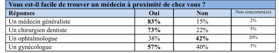 Santé : que pensent les Français de leurs médecins ?