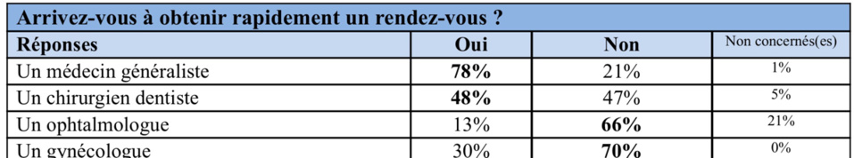 Santé : que pensent les Français de leurs médecins ?