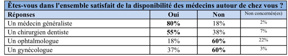 Santé : que pensent les Français de leurs médecins ?
