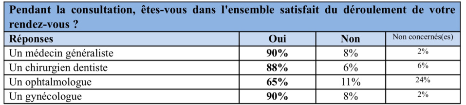 Santé : que pensent les Français de leurs médecins ?