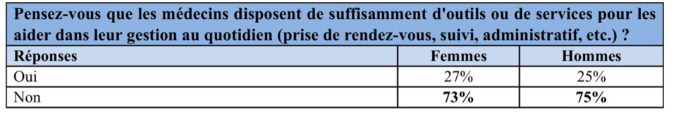 Santé : que pensent les Français de leurs médecins ?