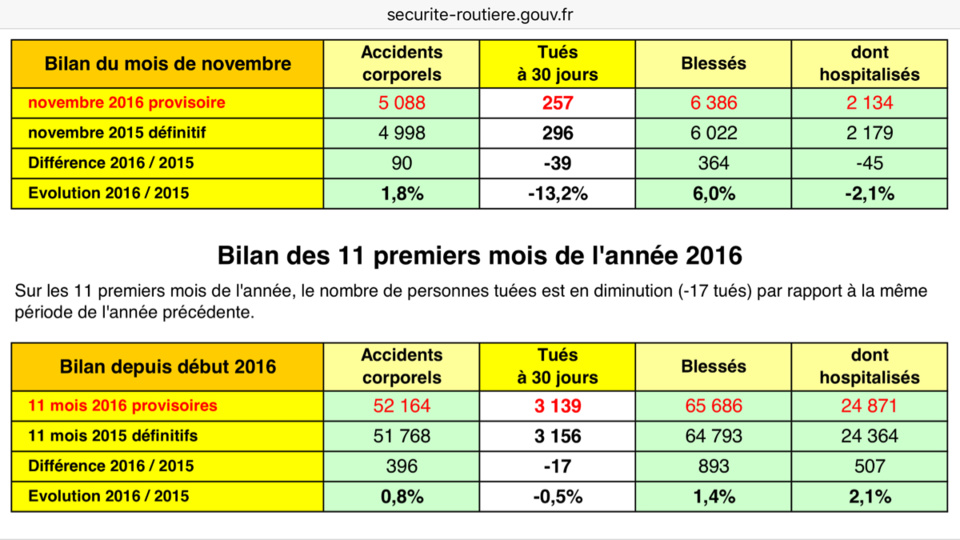 Sécurité routière : le nombre des morts sur la route en France est en baisse de 13% en novembre