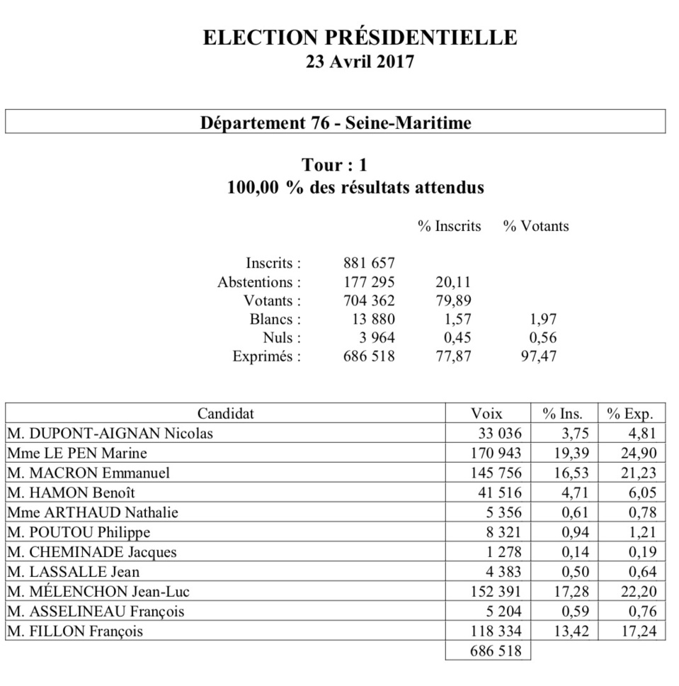 Election présidentielle : Emmanuel Macron et Marine Le Pen au second tour