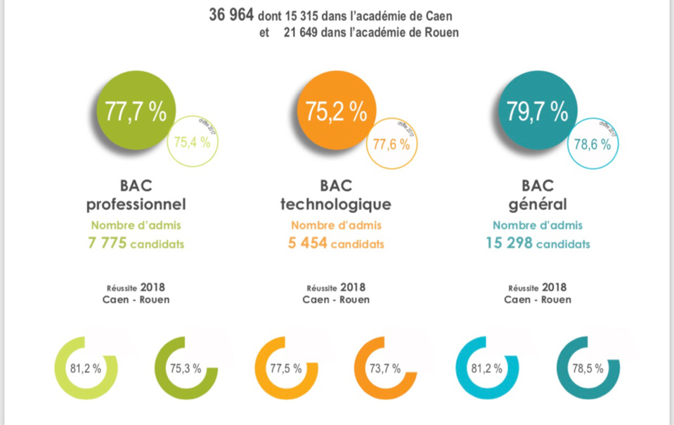 Bac : le taux de réussite à l'issue du 1er groupe est en légère progression en Normandie