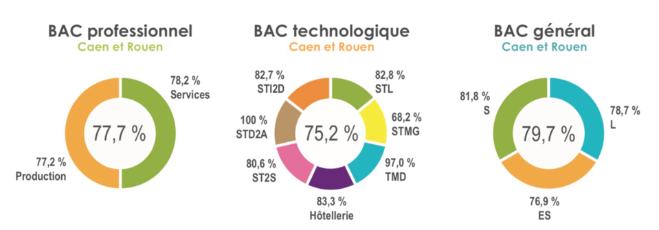 Bac : le taux de réussite à l'issue du 1er groupe est en légère progression en Normandie