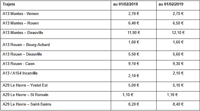 Péages sur l'A13 et A29 : découvrez les nouveaux tarifs appliqués au 1er février