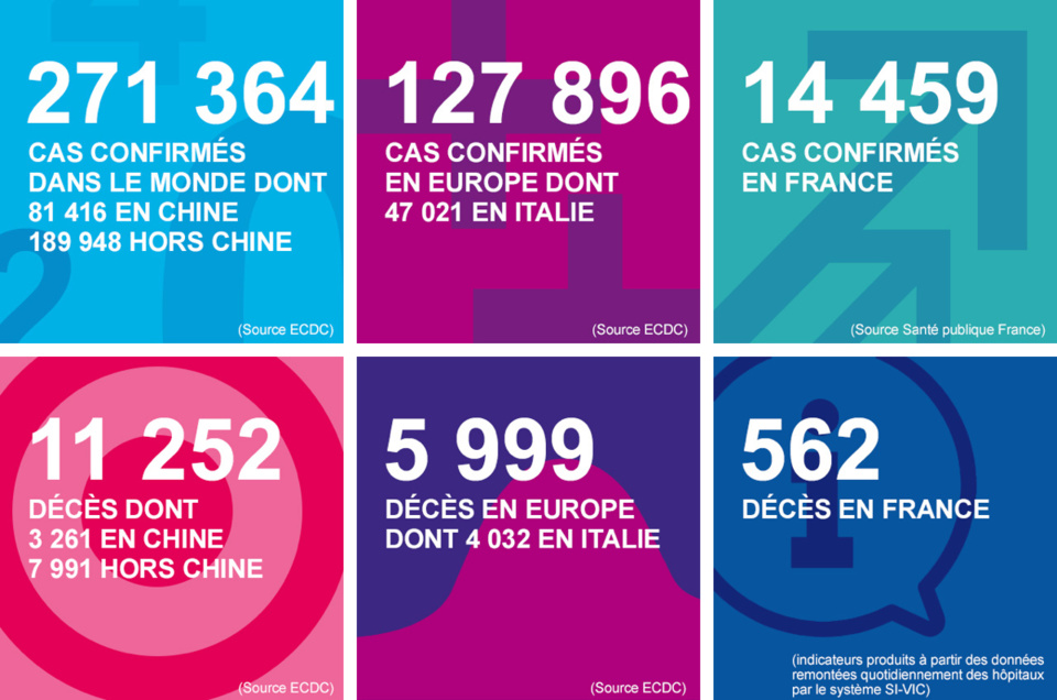Coronavirus : une femme de 73 ans est morte à Elbeuf, 58 nouveaux cas en Normandie 
