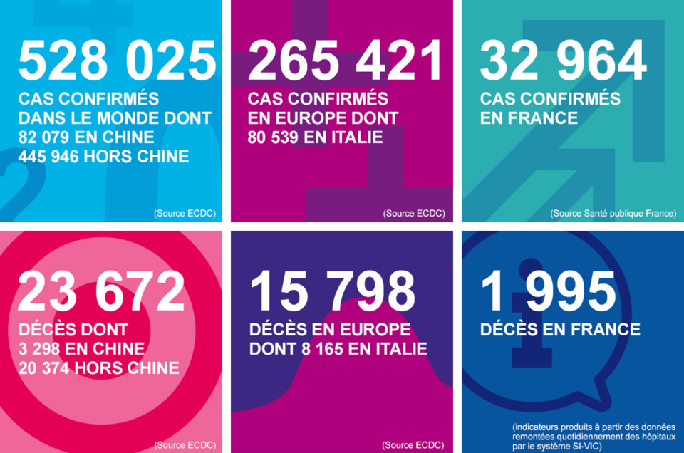 Coronavirus : encore des décès et de nouveaux cas en Normandie au cours de ces dernières 24 h 
