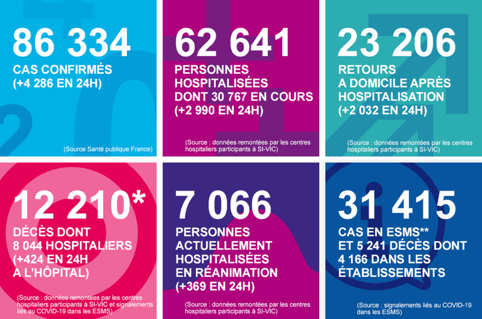 * Le total des décès est la somme des décès survenus à l’hôpital et des décès survenus dans les ESMS (établissements sociaux et médico-sociaux).