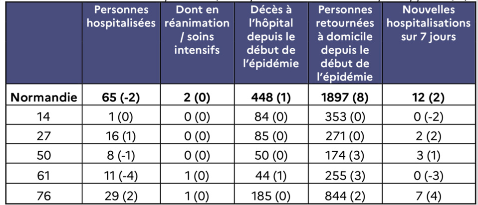Hospitalisations COVID-19 au 1er septembre (entre parenthèses : évolution par rapport à J-1)