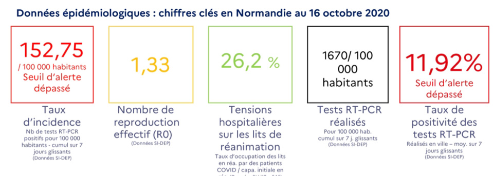 Covid-19 : la circulation du virus s’accélère en Normandie, selon l’Agence régionale de santé 