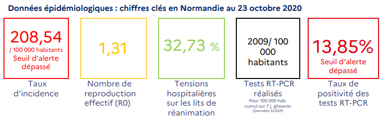 Covid-19. Toute la Normandie est concernée par la progression rapide du virus, observe l'ARS