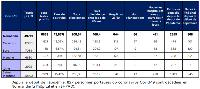 Covid-19. Toute la Normandie est concernée par la progression rapide du virus, observe l'ARS