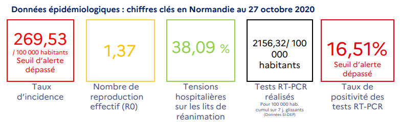 La circulation du Covid-19 ne faiblit pas : 133 nouvelles hospitalisations en 24 heures en Normandie