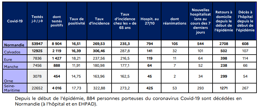 La circulation du Covid-19 ne faiblit pas : 133 nouvelles hospitalisations en 24 heures en Normandie