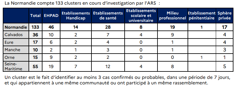 La circulation du Covid-19 ne faiblit pas : 133 nouvelles hospitalisations en 24 heures en Normandie