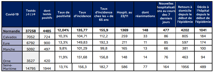 Coronavirus : l'amélioration des indicateurs se confirme en Normandie, constate l'Agence régionale de santé 