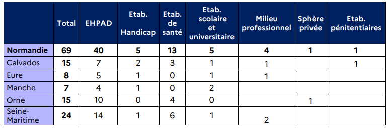 La Normandie compte à ce jour, mardi 29 décembre, 69 foyers de contamination (clusters*) en cours d’investigation par l’ARS.  * Un cluster est le fait d’identifier au moins 3 cas confirmés ou probables, dans une période de 7 jours, et qui appartiennent à une même communauté ou ont participé à un même rassemblement.  Document ©ARS de Normandie