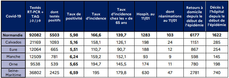 Coronavirus : le nombre de contaminations en Normandie a fortement progressé depuis Noël 