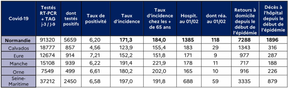 Covid-19 : Le taux d’incidence est en baisse mais « reste à un niveau très élevé » en Normandie 
