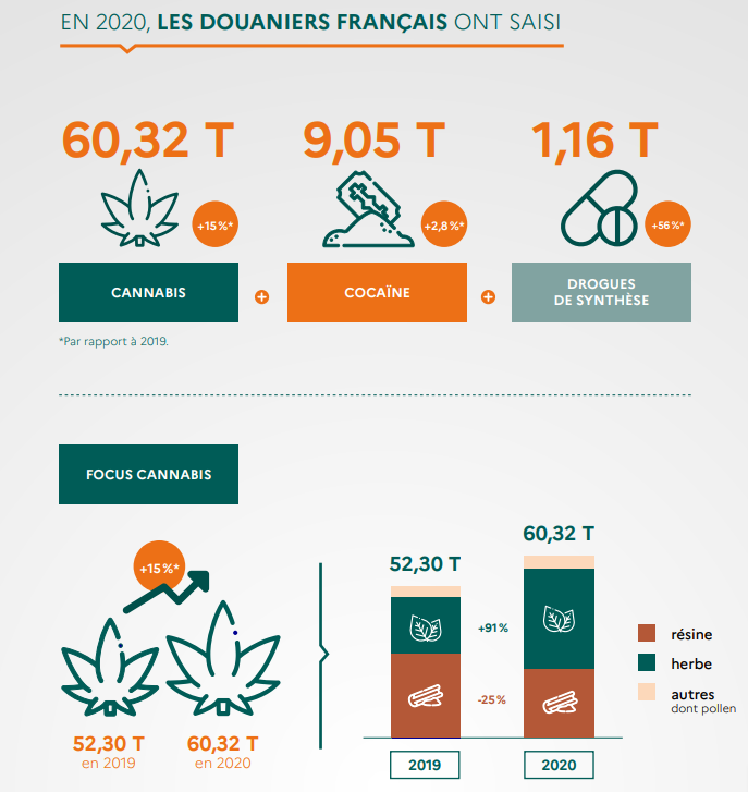 Malgré la crise sanitaire, 4 tonnes de produits stupéfiants saisis par les douanes en Normandie, l'an dernier 