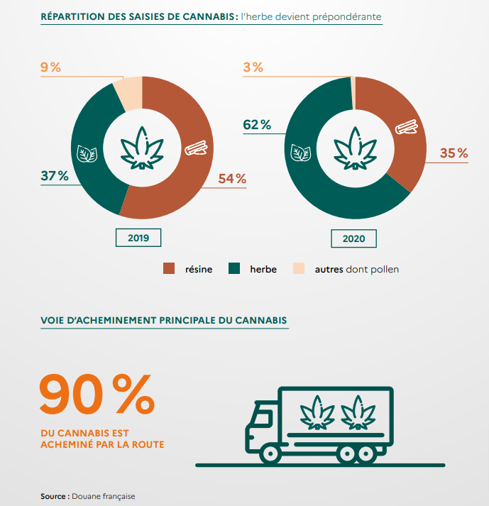 Malgré la crise sanitaire, 4 tonnes de produits stupéfiants saisis par les douanes en Normandie, l'an dernier 